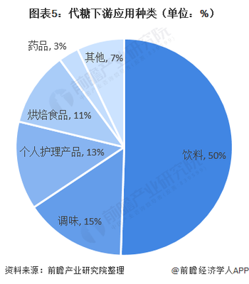 十張圖了解2020年中國代糖市場現狀與發展前景 “控糖行動”循序漸進